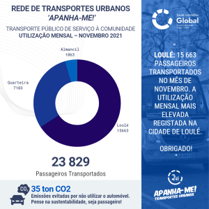 REDE DE TRANSPORTES URBANOS ‘APANHA-ME!’ - UTILIZAÇÃO MENSAL – NOVEMBRO 2021